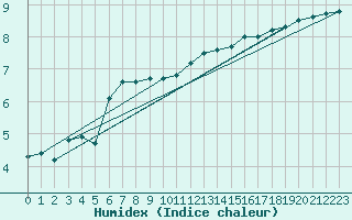 Courbe de l'humidex pour Xert / Chert (Esp)