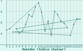 Courbe de l'humidex pour Waltershausen