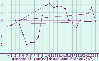 Courbe du refroidissement olien pour La Fretaz (Sw)