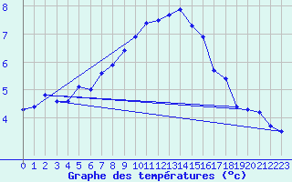 Courbe de tempratures pour Obertauern