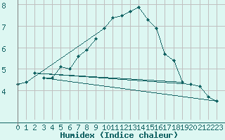 Courbe de l'humidex pour Obertauern