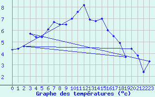 Courbe de tempratures pour Villacher Alpe