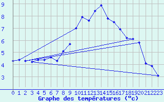 Courbe de tempratures pour Gurahont