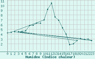 Courbe de l'humidex pour Weissfluhjoch