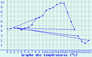 Courbe de tempratures pour Straubing