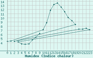 Courbe de l'humidex pour Turi
