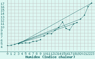 Courbe de l'humidex pour Muehldorf