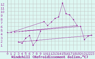 Courbe du refroidissement olien pour Peira Cava (06)