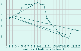 Courbe de l'humidex pour Olands Sodra Udde