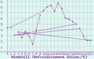 Courbe du refroidissement olien pour Dudince