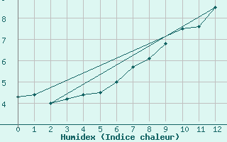 Courbe de l'humidex pour Monte Cimone