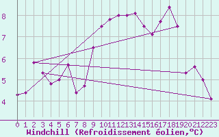 Courbe du refroidissement olien pour Shawbury