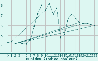 Courbe de l'humidex pour Patscherkofel