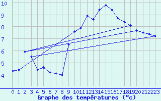 Courbe de tempratures pour Bziers-Centre (34)