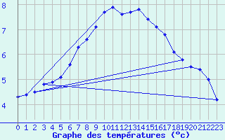 Courbe de tempratures pour Schaffen (Be)