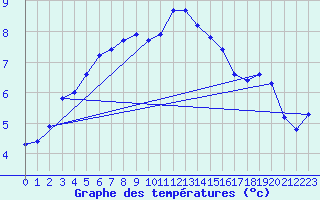 Courbe de tempratures pour Boulaide (Lux)