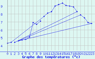 Courbe de tempratures pour Belfort-Dorans (90)