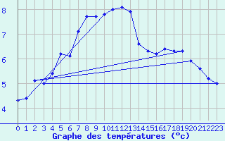 Courbe de tempratures pour Bingley