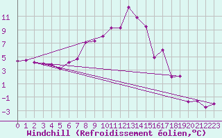 Courbe du refroidissement olien pour Disentis