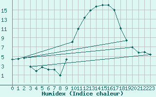 Courbe de l'humidex pour Hinojosa Del Duque