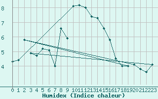 Courbe de l'humidex pour Col Des Mosses