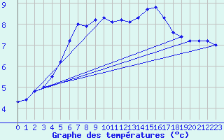 Courbe de tempratures pour Cap Gris-Nez (62)