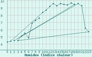 Courbe de l'humidex pour Stavoren Aws