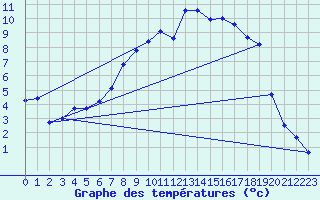 Courbe de tempratures pour Oschatz