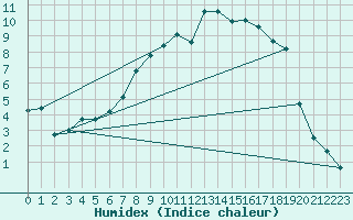 Courbe de l'humidex pour Oschatz
