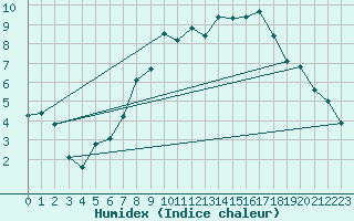 Courbe de l'humidex pour Lahr (All)