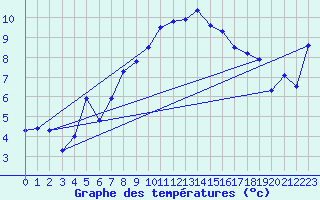 Courbe de tempratures pour Simplon-Dorf