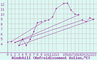 Courbe du refroidissement olien pour Melle (Be)