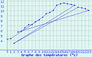 Courbe de tempratures pour Treize-Vents (85)