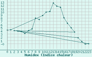 Courbe de l'humidex pour Disentis