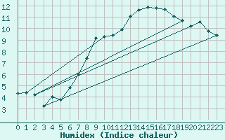 Courbe de l'humidex pour Wunsiedel Schonbrun