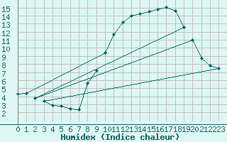 Courbe de l'humidex pour Seichamps (54)