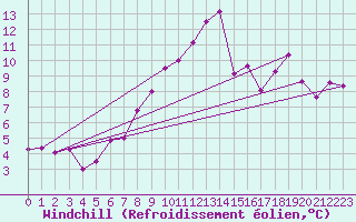 Courbe du refroidissement olien pour Cherbourg (50)