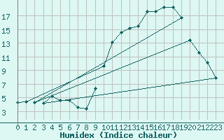 Courbe de l'humidex pour Eygliers (05)