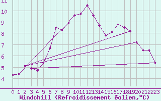 Courbe du refroidissement olien pour Faycelles (46)