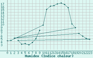 Courbe de l'humidex pour Tarbes (65)