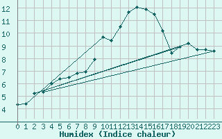 Courbe de l'humidex pour Chteaudun (28)