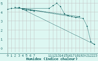 Courbe de l'humidex pour Sain-Bel (69)