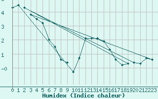 Courbe de l'humidex pour Charleroi (Be)