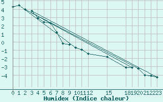 Courbe de l'humidex pour Navacerrada