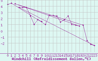 Courbe du refroidissement olien pour Harsfjarden