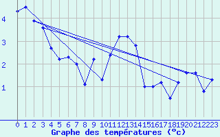 Courbe de tempratures pour Engelberg