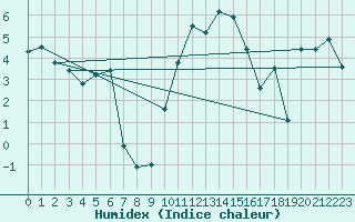 Courbe de l'humidex pour Trawscoed