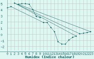 Courbe de l'humidex pour Kokemaki Tulkkila