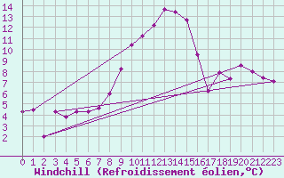 Courbe du refroidissement olien pour Messstetten