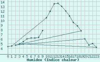 Courbe de l'humidex pour Katajaluoto
